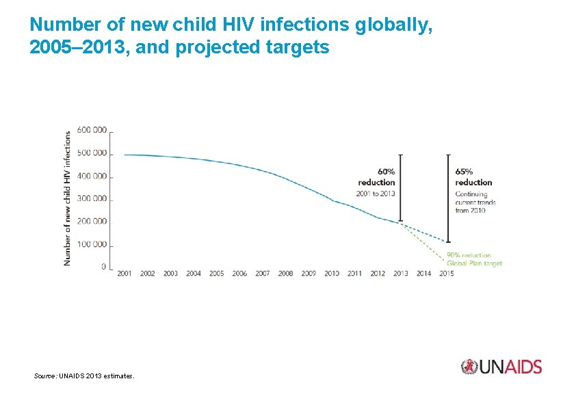 Number of new child HIV infections globally, 2005– 2013, and projected targets Source: UNAIDS