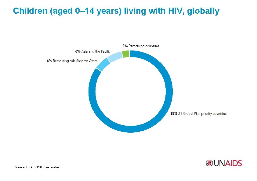 Children (aged 0– 14 years) living with HIV, globally Source: UNAIDS 2013 estimates. 