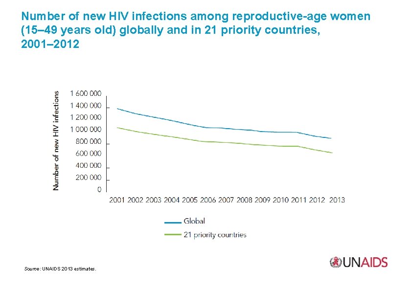 Number of new HIV infections among reproductive-age women (15– 49 years old) globally and