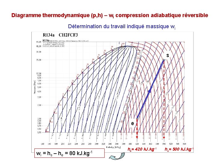 Diagramme thermodynamique (p, h) – wi compression adiabatique réversible Détermination du travail indiqué massique
