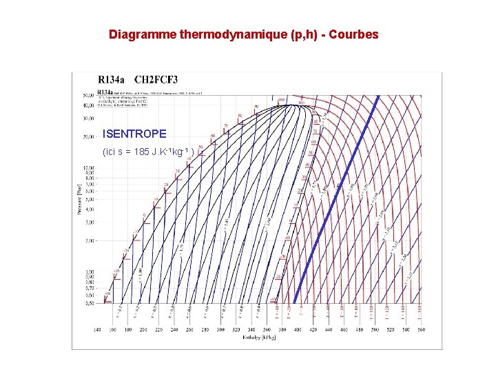 Diagramme thermodynamique (p, h) - Courbes ISENTROPE (ici s = 185 J. K-1 kg-1