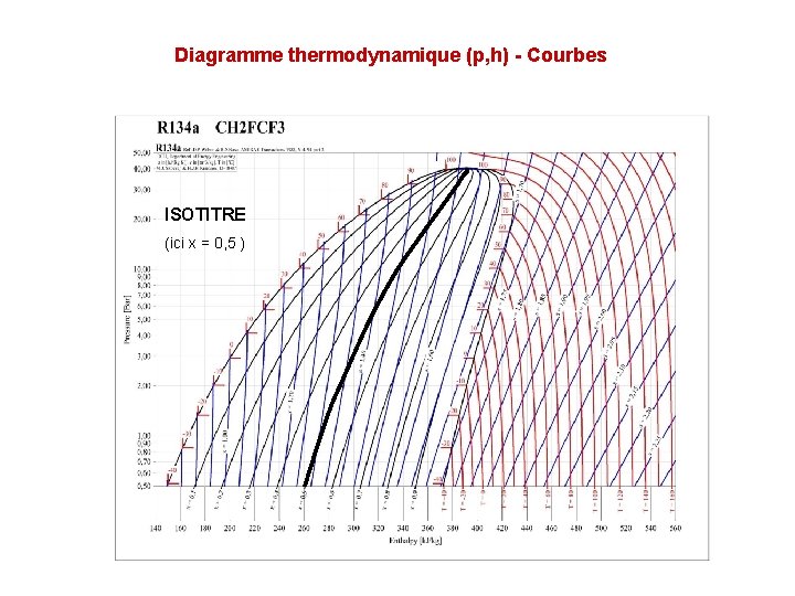 Diagramme thermodynamique (p, h) - Courbes ISOTITRE (ici x = 0, 5 ) 