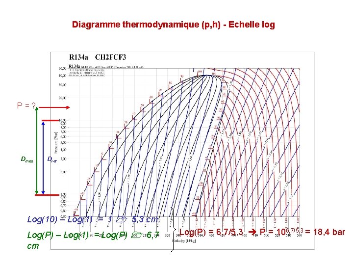 Diagramme thermodynamique (p, h) - Echelle log P=? Dmes Dref Log(10) – Log(1) =