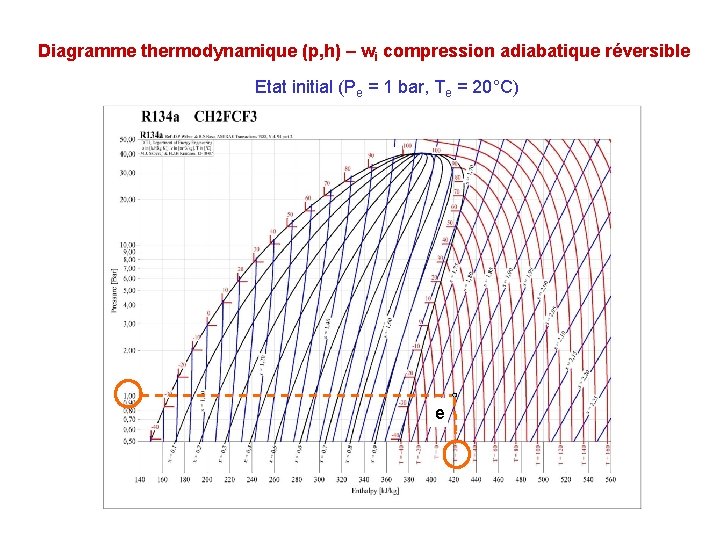Diagramme thermodynamique (p, h) – wi compression adiabatique réversible Etat initial (Pe = 1