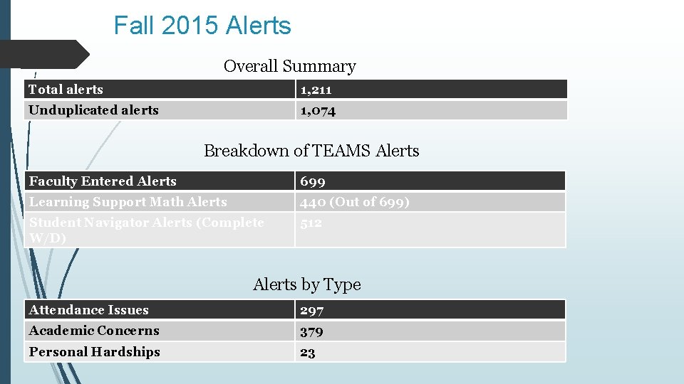 Fall 2015 Alerts Overall Summary Total alerts 1, 211 Unduplicated alerts 1, 074 Breakdown