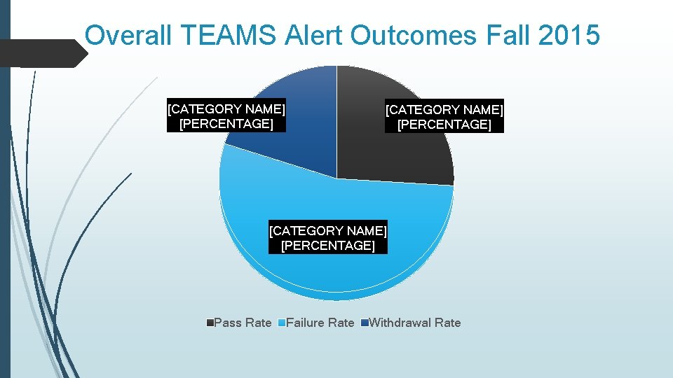 Overall TEAMS Alert Outcomes Fall 2015 [CATEGORY NAME] [PERCENTAGE] Pass Rate Failure Rate Withdrawal