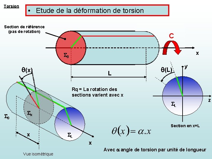 Torsion • Etude de la déformation de torsion Section de référence (pas de rotation)