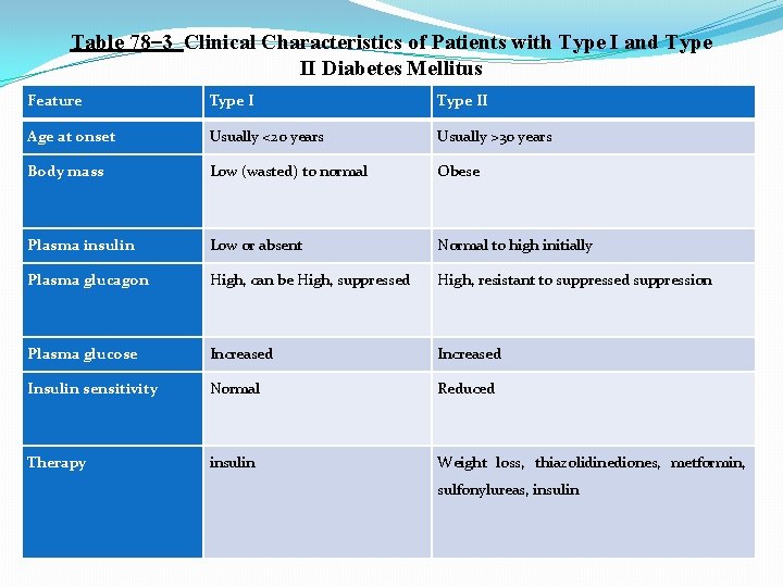 Table 78– 3 Clinical Characteristics of Patients with Type I and Type II Diabetes