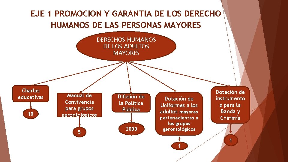 EJE 1 PROMOCION Y GARANTIA DE LOS DERECHO HUMANOS DE LAS PERSONAS MAYORES DERECHOS