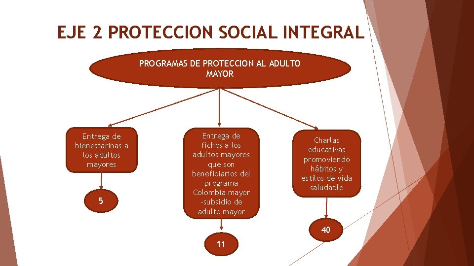 EJE 2 PROTECCION SOCIAL INTEGRAL PROGRAMAS DE PROTECCION AL ADULTO MAYOR Entrega de bienestarinas