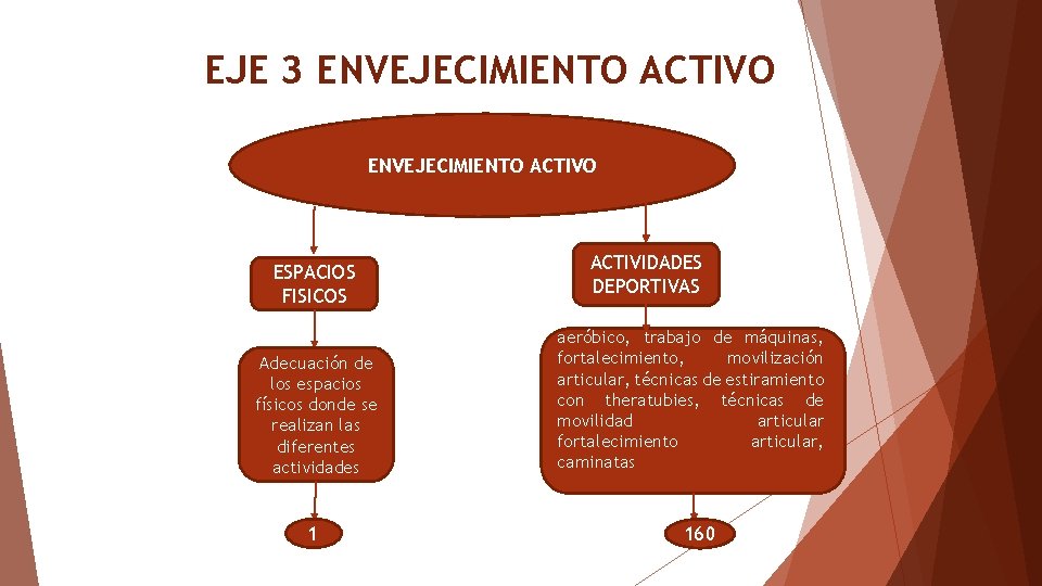 EJE 3 ENVEJECIMIENTO ACTIVO ESPACIOS FISICOS Adecuación de los espacios físicos donde se realizan