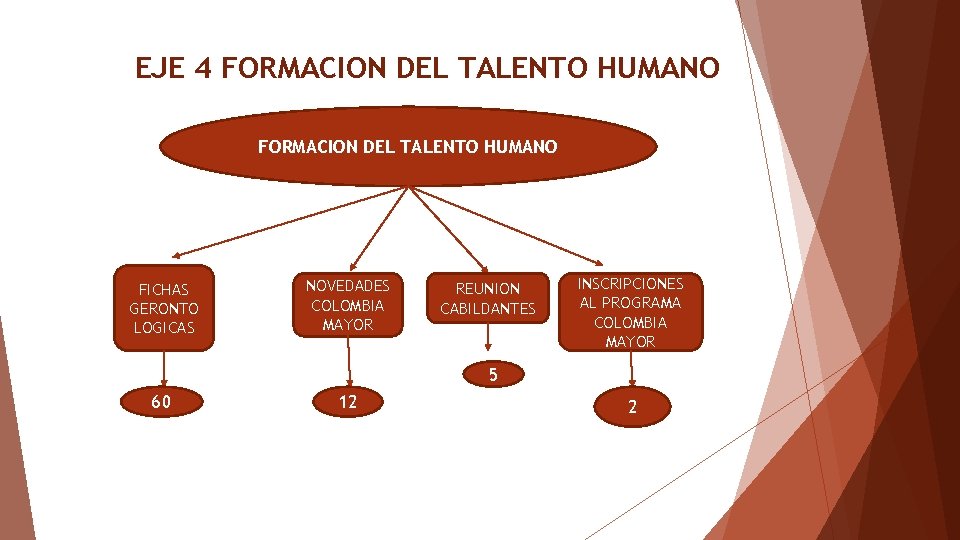 EJE 4 FORMACION DEL TALENTO HUMANO FICHAS GERONTO LOGICAS NOVEDADES COLOMBIA MAYOR REUNION CABILDANTES