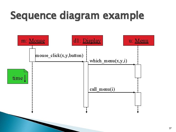 Sequence diagram example m: Mouse d 1: Display mouse_click(x, y, button) u: Menu which_menu(x,