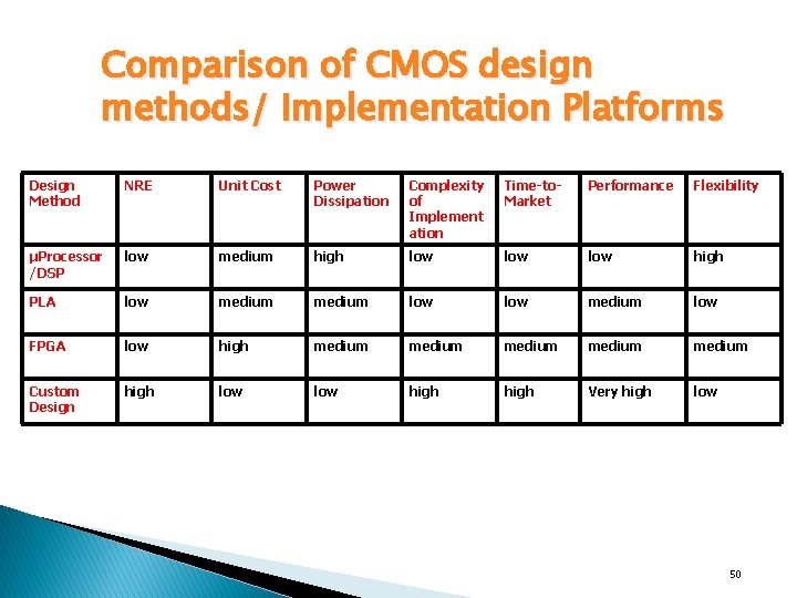 Comparison of CMOS design methods/ Implementation Platforms Design Method NRE Unit Cost Power Dissipation