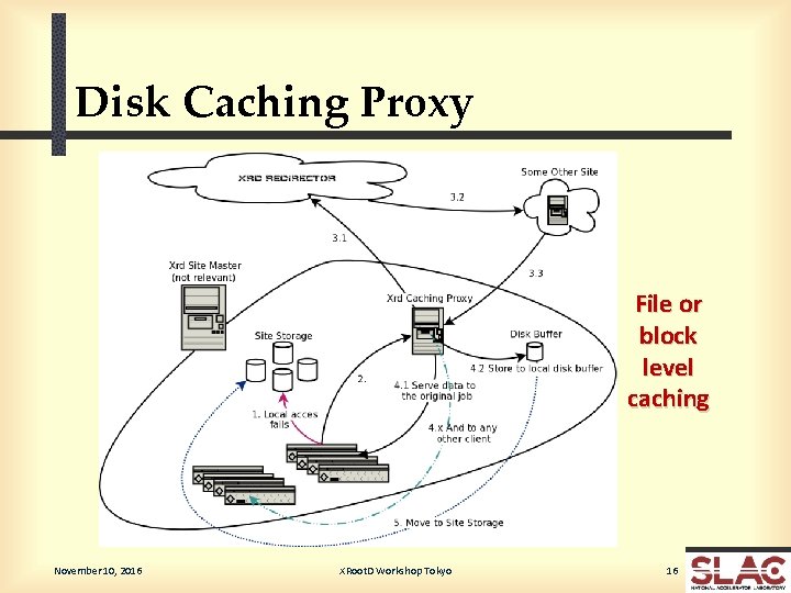 Disk Caching Proxy File or block level caching November 10, 2016 XRoot. D Workshop