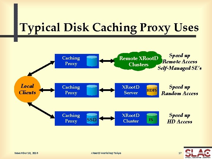 Typical Disk Caching Proxy Uses Speed up Remote XRoot. D Remote Access Clusters Self-Managed