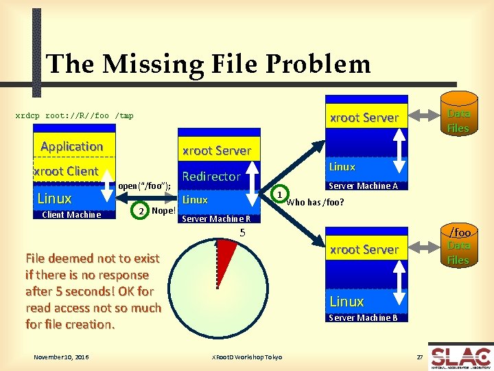 The Missing File Problem Application xroot Server xroot Client Linux Client Machine open(“/foo”); 2