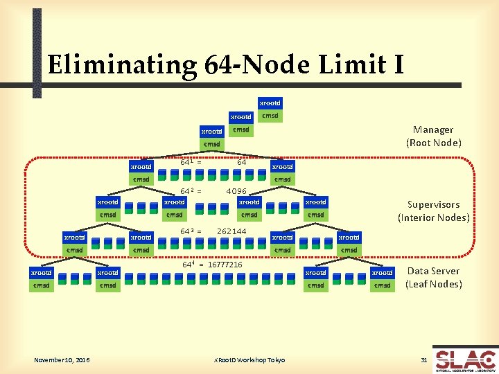 Eliminating 64 -Node Limit I xrootd cmsd Manager (Root Node) cmsd xrootd 641 =