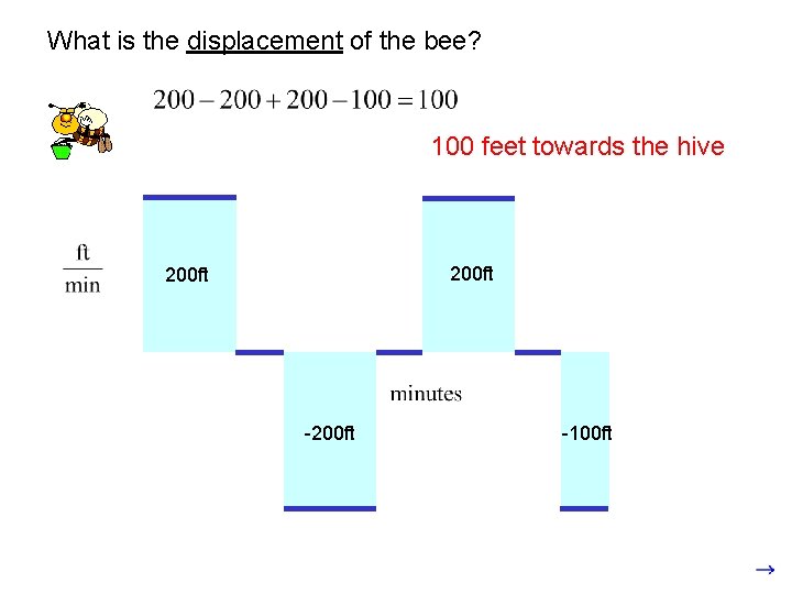 What is the displacement of the bee? 100 feet towards the hive 200 ft