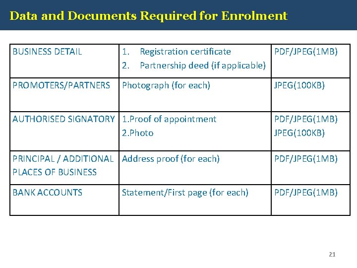 Data and Documents Required for Enrolment BUSINESS DETAIL 1. Registration certificate PDF/JPEG(1 MB) 2.