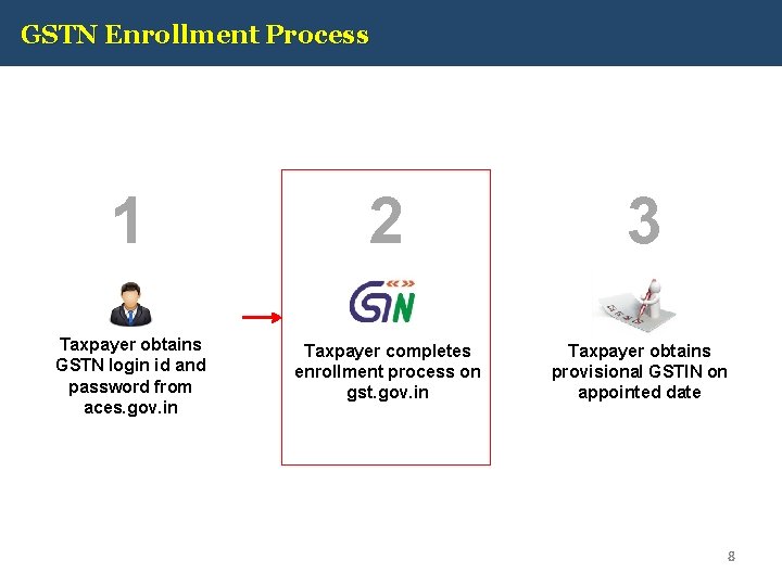 GSTN Enrollment Process 1 2 Taxpayer obtains GSTN login id and password from aces.