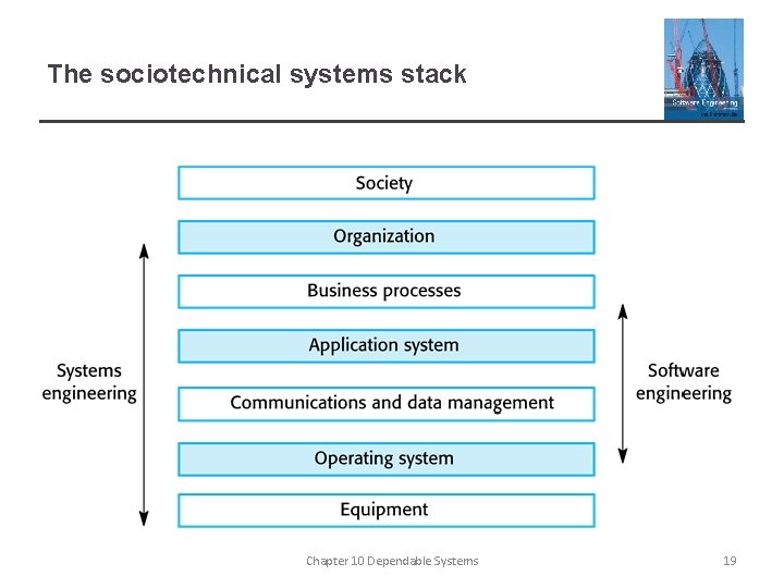 The sociotechnical systems stack Chapter 10 Dependable Systems 19 