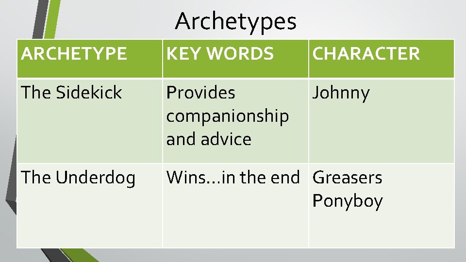 Archetypes ARCHETYPE KEY WORDS CHARACTER The Sidekick Provides companionship and advice Johnny The Underdog