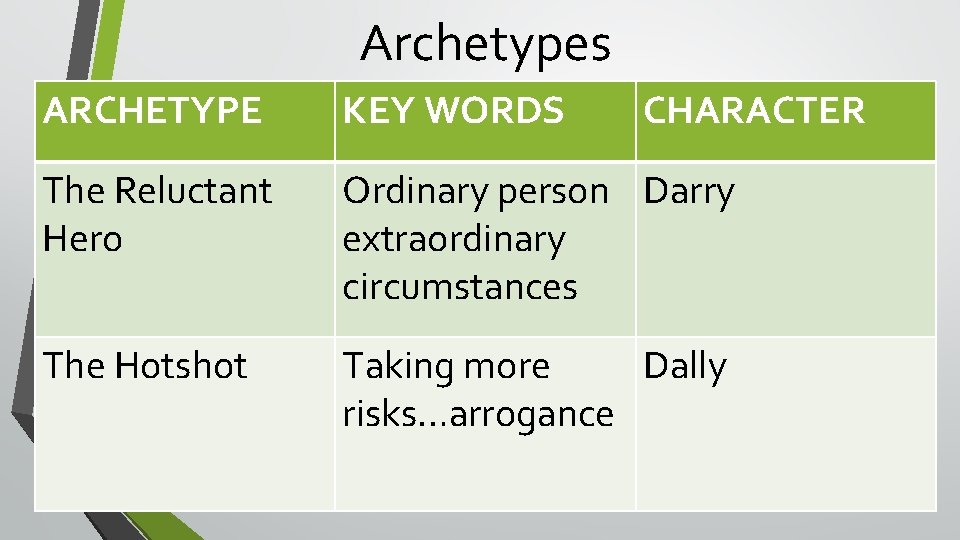 Archetypes ARCHETYPE KEY WORDS CHARACTER The Reluctant Hero Ordinary person Darry extraordinary circumstances The