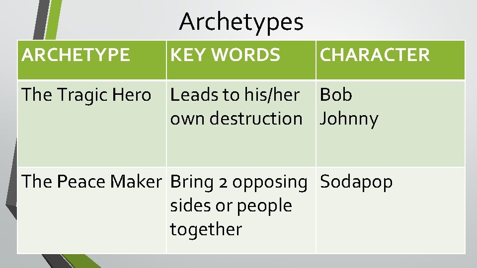 Archetypes ARCHETYPE KEY WORDS CHARACTER The Tragic Hero Leads to his/her Bob own destruction