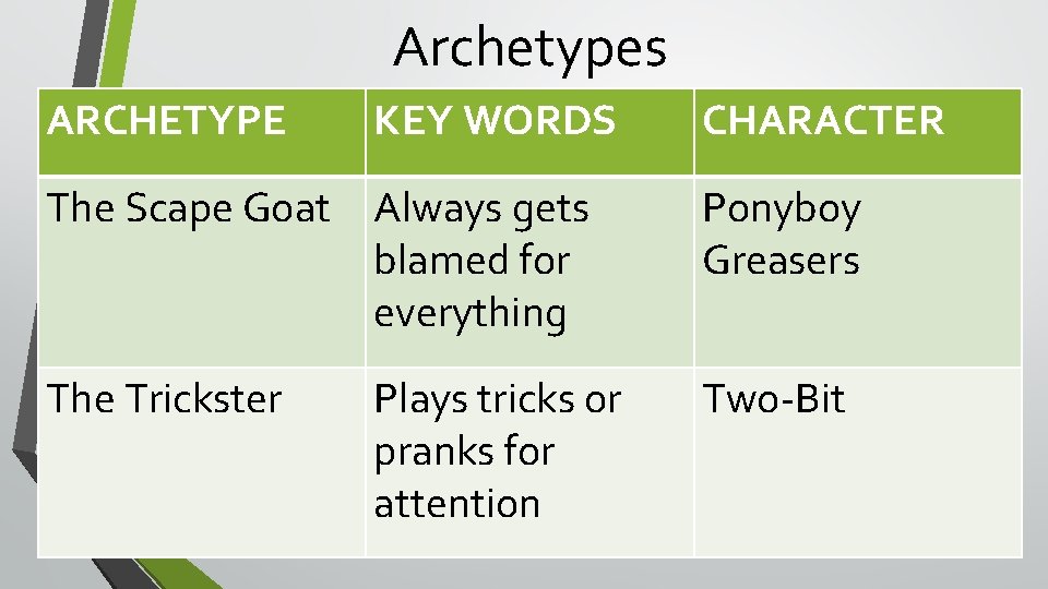 Archetypes ARCHETYPE KEY WORDS CHARACTER The Scape Goat Always gets blamed for everything Ponyboy