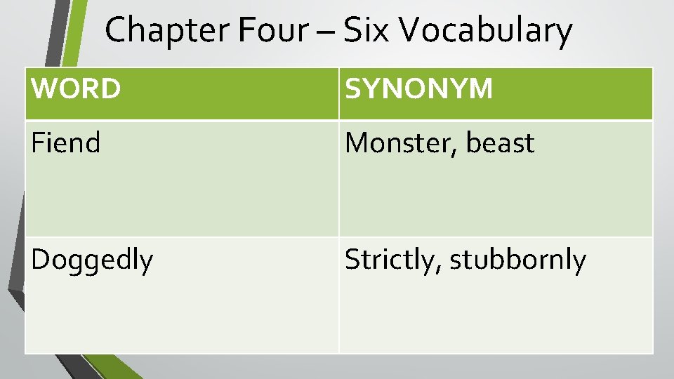 Chapter Four – Six Vocabulary WORD SYNONYM Fiend Monster, beast Doggedly Strictly, stubbornly 