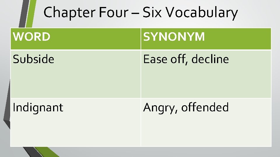 Chapter Four – Six Vocabulary WORD SYNONYM Subside Ease off, decline Indignant Angry, offended