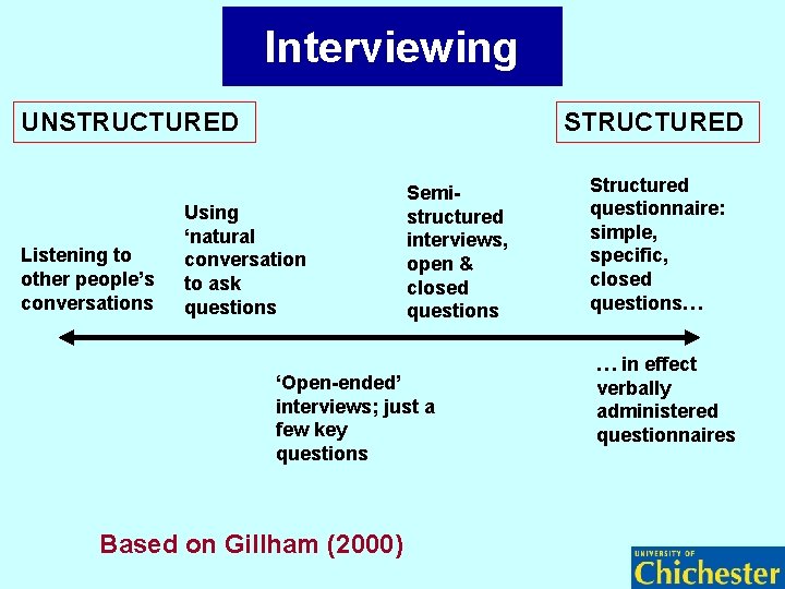 Interviewing UNSTRUCTURED Listening to other people’s conversations STRUCTURED Using ‘natural conversation to ask questions