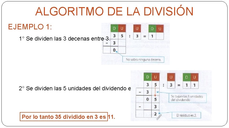 ALGORITMO DE LA DIVISIÓN EJEMPLO 1: 1° Se dividen las 3 decenas entre 3.