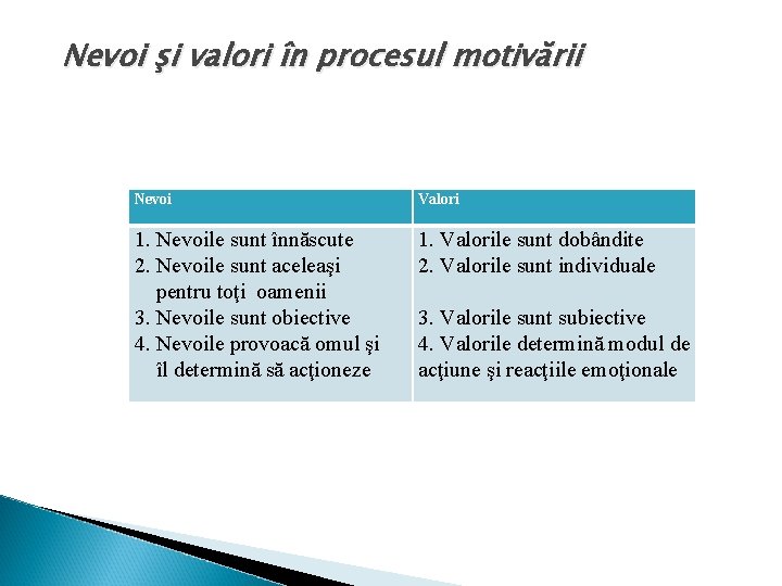 Nevoi şi valori în procesul motivării Nevoi Valori 1. Nevoile sunt înnăscute 2. Nevoile