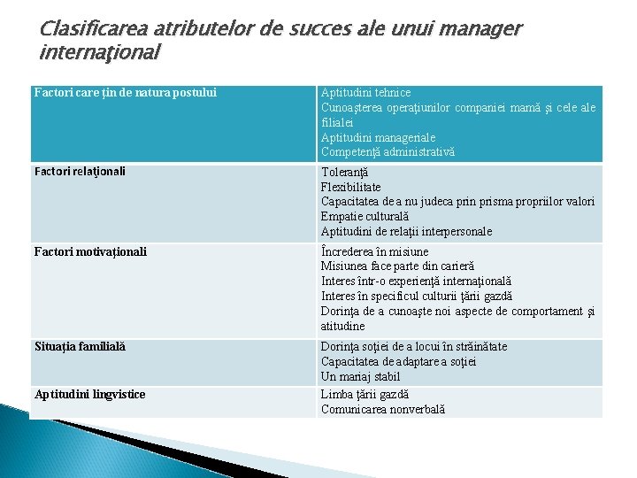 Clasificarea atributelor de succes ale unui manager internaţional Factori care ţin de natura postului