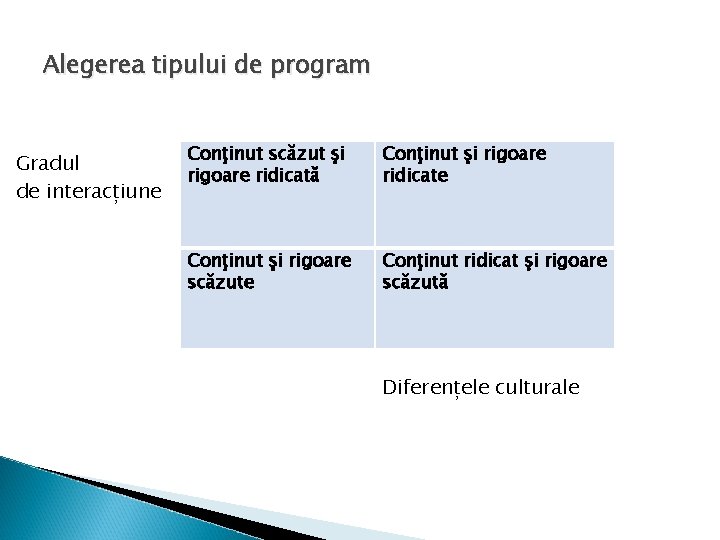 Alegerea tipului de program Gradul de interacțiune Conţinut scăzut şi rigoare ridicată Conţinut şi