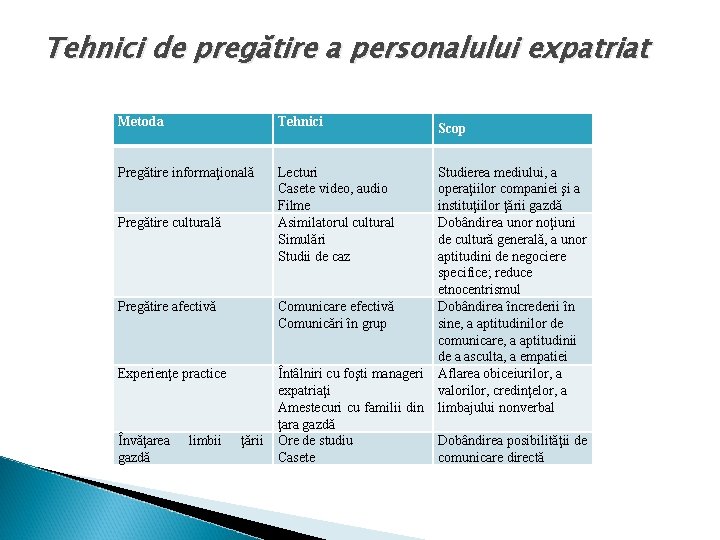 Tehnici de pregătire a personalului expatriat Metoda Tehnici Scop Pregătire informaţională Lecturi Casete video,