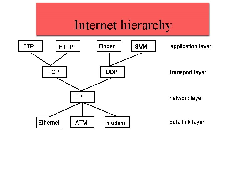 Internet hierarchy FTP Finger HTTP TCP UDP IP Ethernet ATM SVM application layer transport Internet hierarchy FTP Finger HTTP TCP UDP IP Ethernet ATM SVM application layer transport