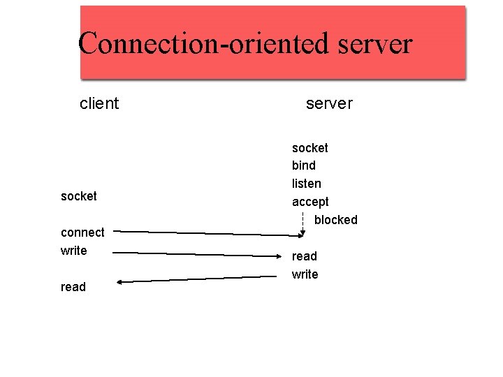 Connection-oriented server client socket connect write read server socket bind listen accept blocked read Connection-oriented server client socket connect write read server socket bind listen accept blocked read