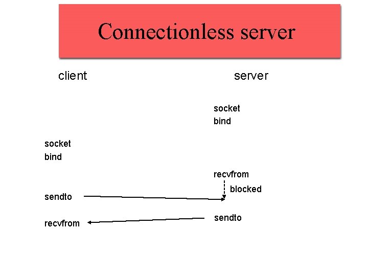 Connectionless server client server socket bind recvfrom sendto recvfrom blocked sendto Connectionless server client server socket bind recvfrom sendto recvfrom blocked sendto