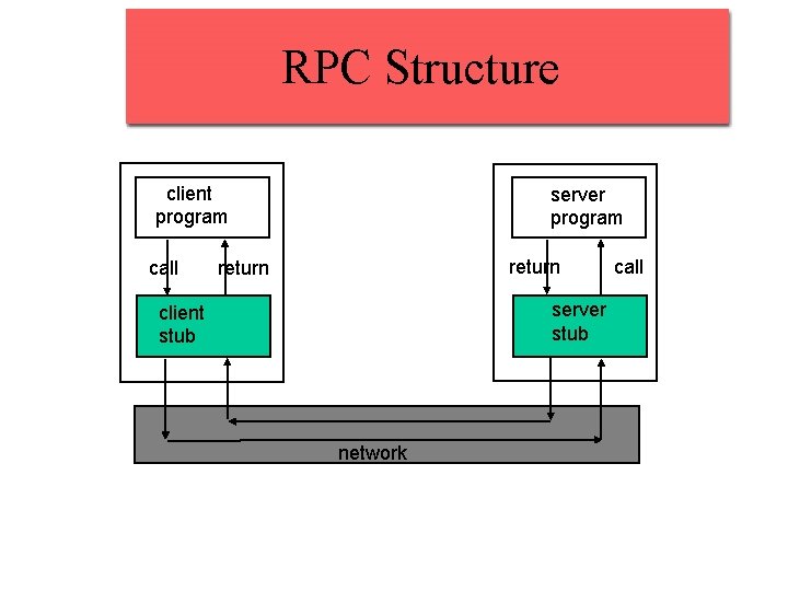 RPC Structure client program call server program return server stub client stub network call RPC Structure client program call server program return server stub client stub network call