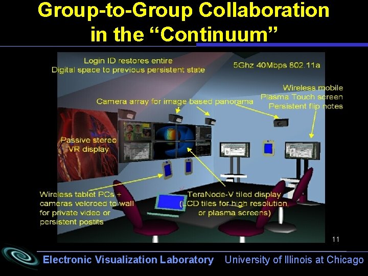 Group-to-Group Collaboration in the “Continuum” 11 Electronic Visualization Laboratory University of Illinois at Chicago