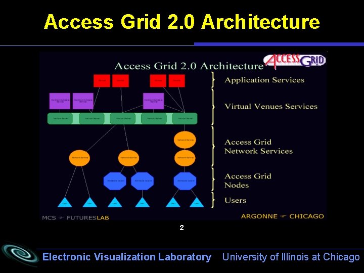 Access Grid 2. 0 Architecture 2 Electronic Visualization Laboratory University of Illinois at Chicago