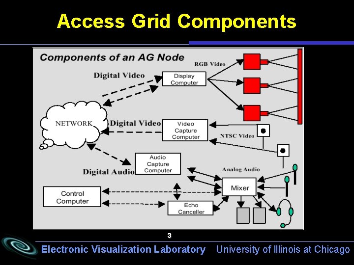 Access Grid Components 3 Electronic Visualization Laboratory University of Illinois at Chicago 