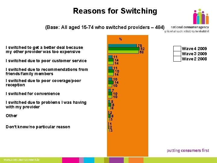 11 Reasons for Switching (Base: All aged 15 -74 who switched providers – 484)