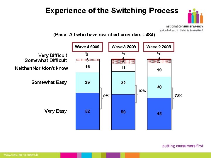 12 Experience of the Switching Process (Base: All who have switched providers - 484)