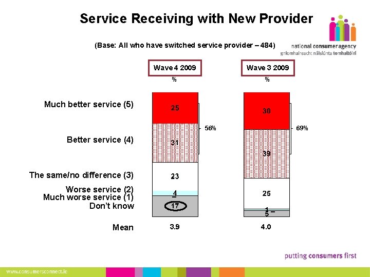 13 Service Receiving with New Provider (Base: All who have switched service provider –