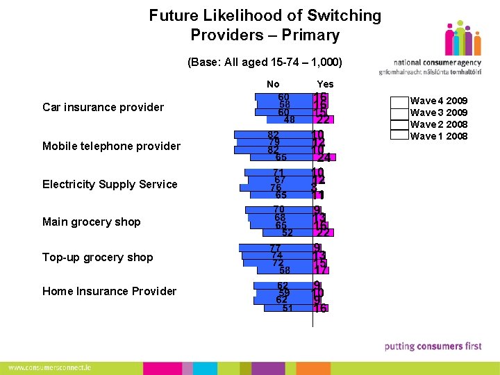 14 Future Likelihood of Switching Providers – Primary (Base: All aged 15 -74 –