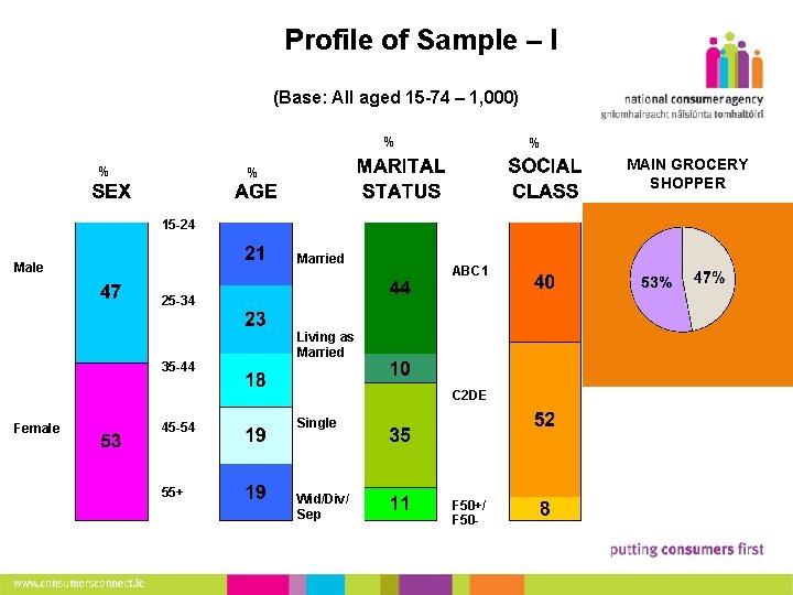 3 Profile of Sample – I (Base: All aged 15 -74 – 1, 000)